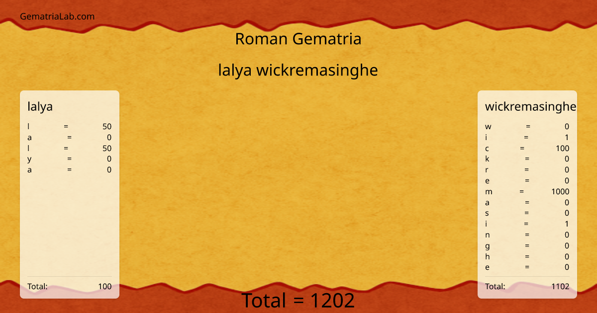 lalya wickremasinghe in roman Gematria